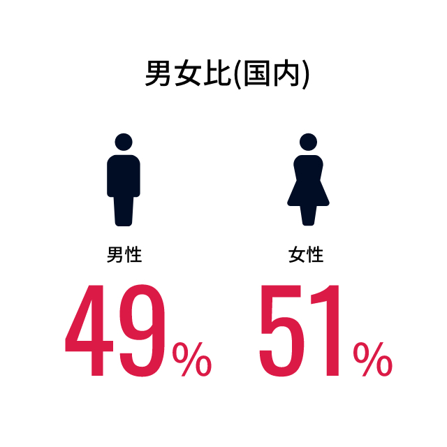 男女比(国内)