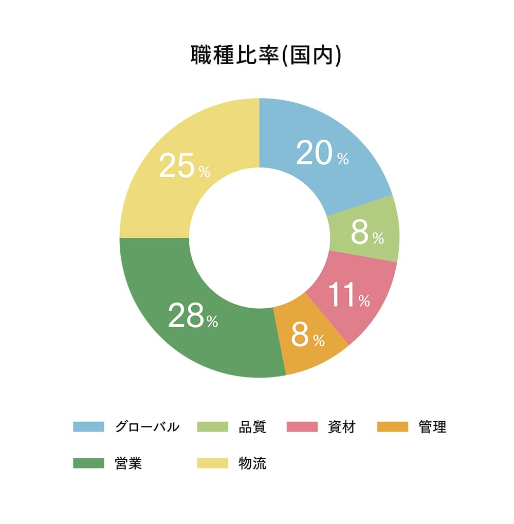 職種比率(国内)