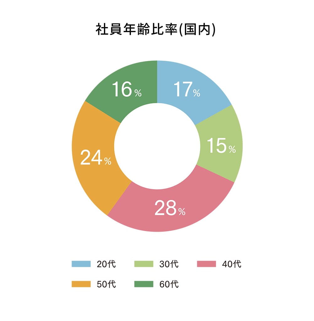 社員年齢比率(国内)