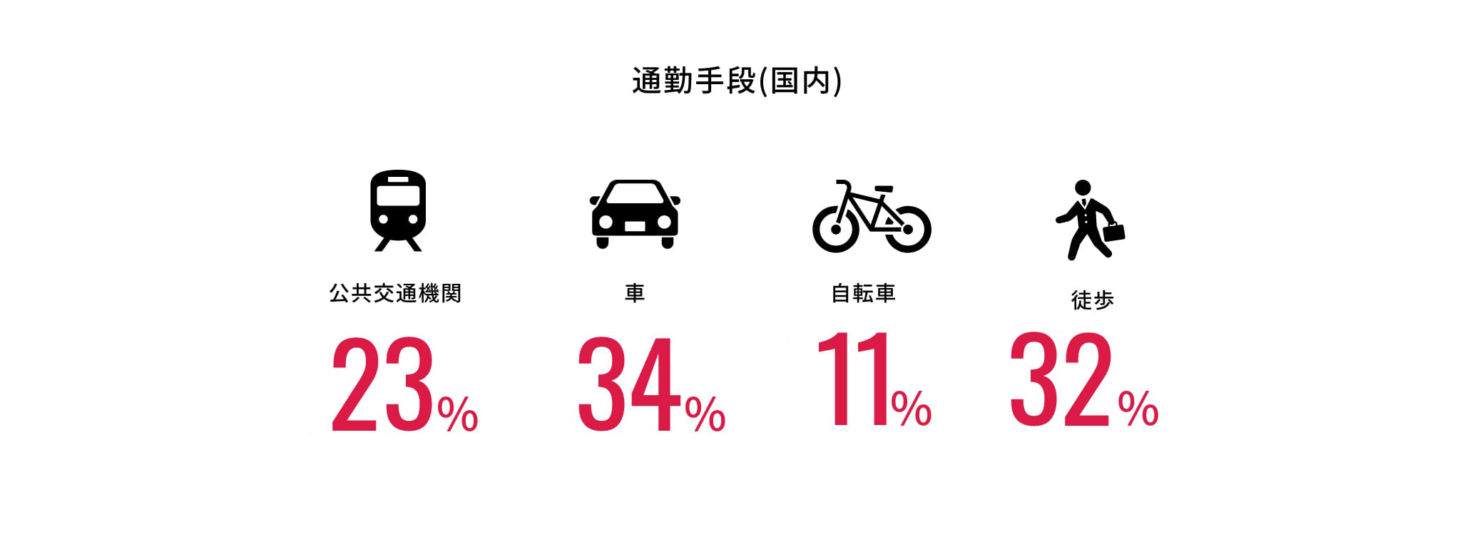 通勤手段(国内)