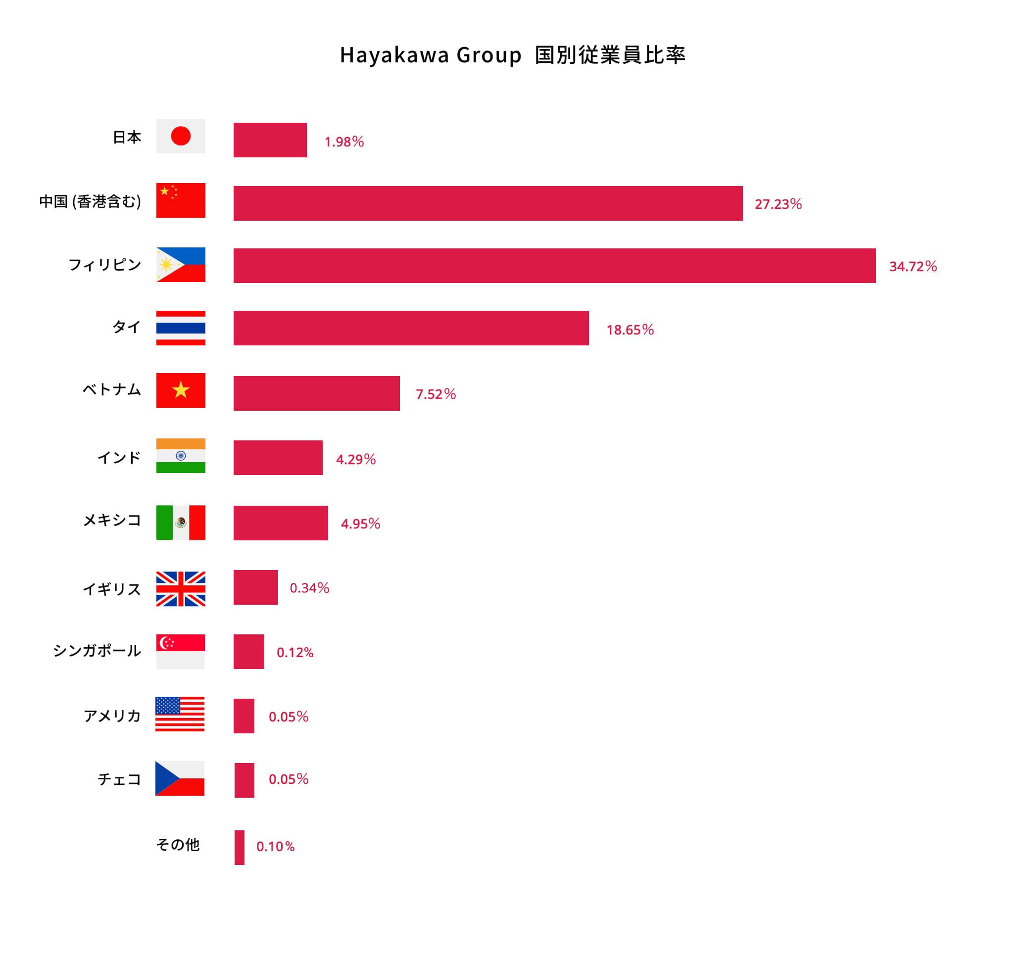 Hayakawa Group  国籍従業員日比率