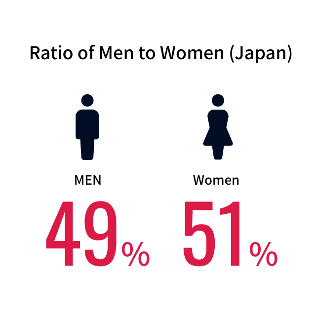 男女比(国内)