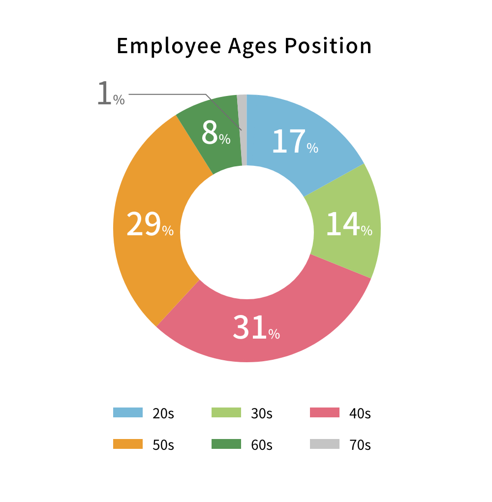 社員年齢比率(国内)