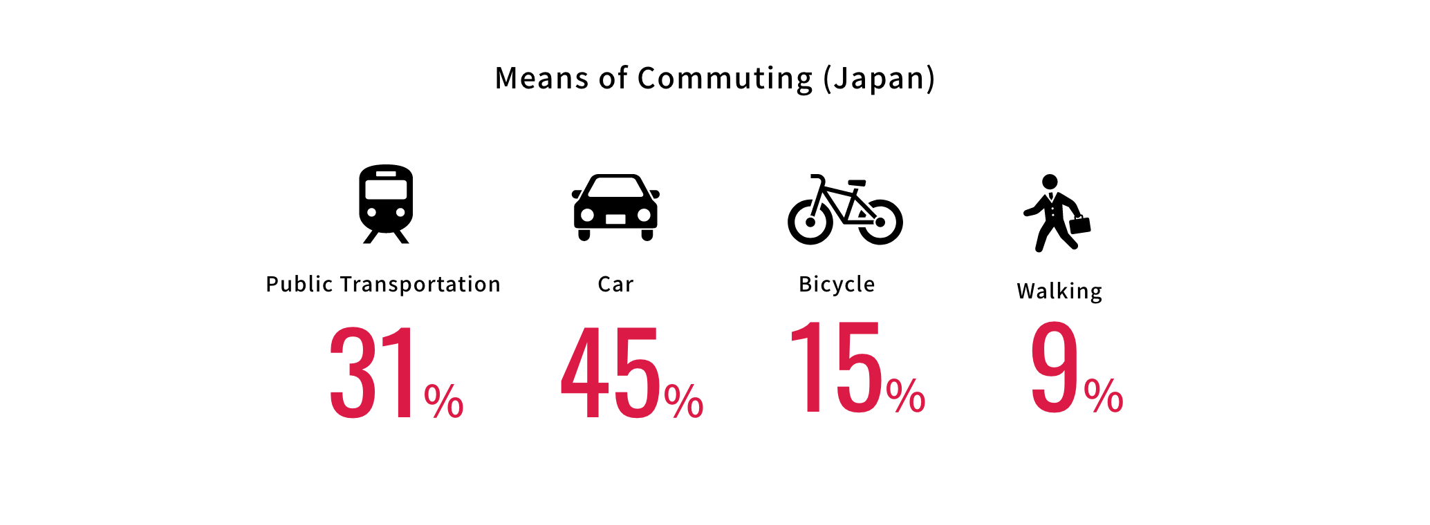 通勤手段(国内)